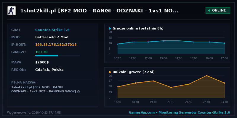 Statystyki i wykres graczy serwera CS 1.6 1shot2kill.pl [BF2 MOD | START | RANGI | ODZNAKI | 1vs1 NOZ | RANKING WWW] @ 1s2k.pl