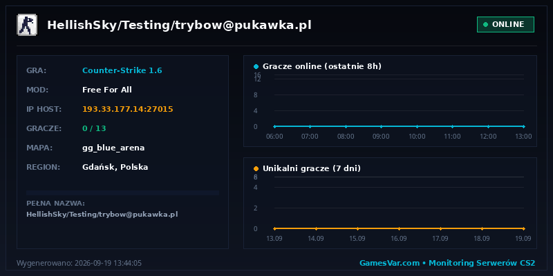 Wykres i statystyki serwera CS 1.6: HellishSky/Testing/trybow@pukawka.pl