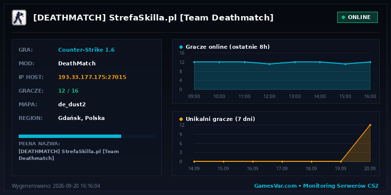 Wykres i statystyki serwera CS 1.6: [DEATHMATCH] StrefaSkilla.pl [Team Deathmatch]