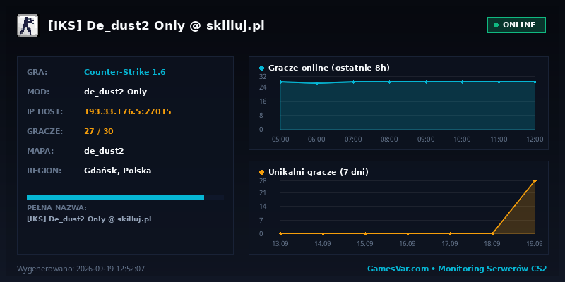Wykres i statystyki serwera CS 1.6: [IKS] De_dust2 Only @ skilluj.pl ♥♥♥