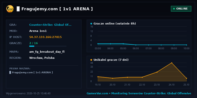 Statystyki i wykres graczy serwera CS:GO ▉ ★ Fragujemy.com ★ [ 1v1 ARENA ]