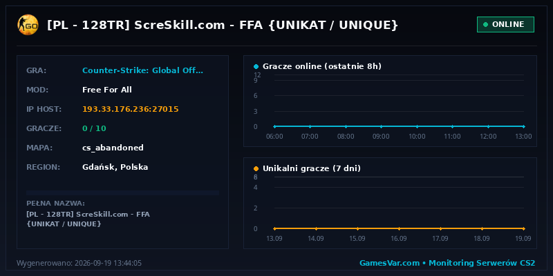 Wykres i statystyki serwera CS:GO: [PL | 128TR] ScreSkill.com - FFA {UNIKAT / UNIQUE}