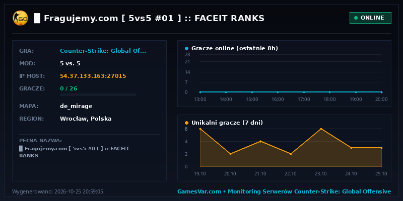 Statystyki i wykres graczy serwera CS:GO ▉ ★ Fragujemy.com ★ [ 5vs5 #01 ] :: FACEIT RANKS