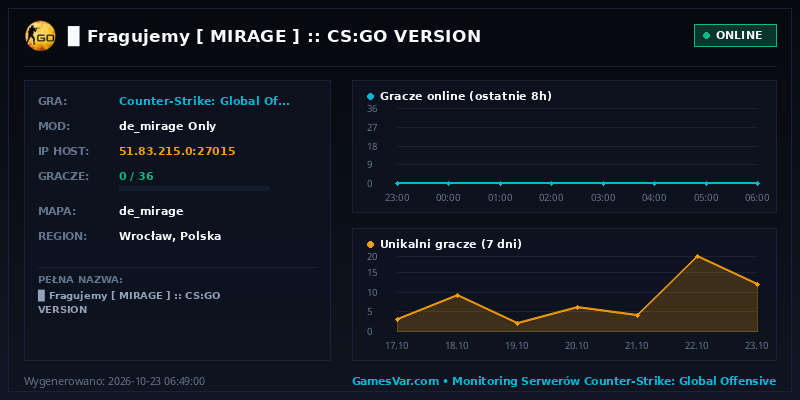 Statystyki i wykres graczy serwera CS:GO ▉ ★ Fragujemy ★ [ MIRAGE ] :: CS:GO VERSION