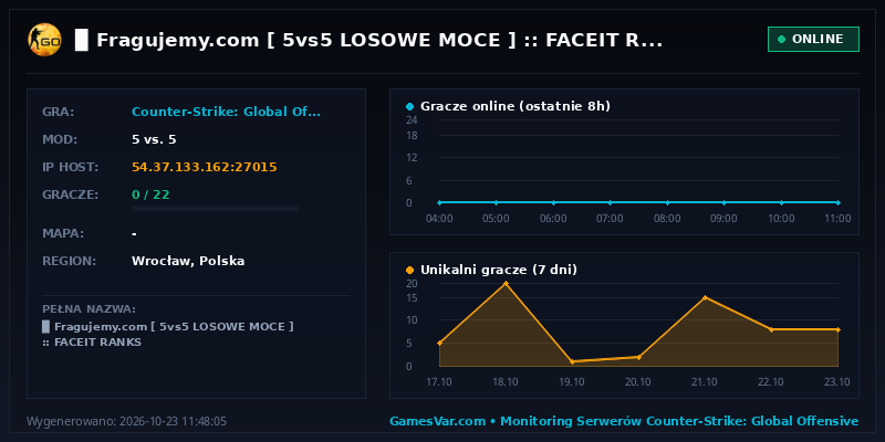 Statystyki i wykres graczy serwera CS:GO ▉ ★ Fragujemy.com ★ [ 5vs5 LOSOWE MOCE ] :: FACEIT RANKS