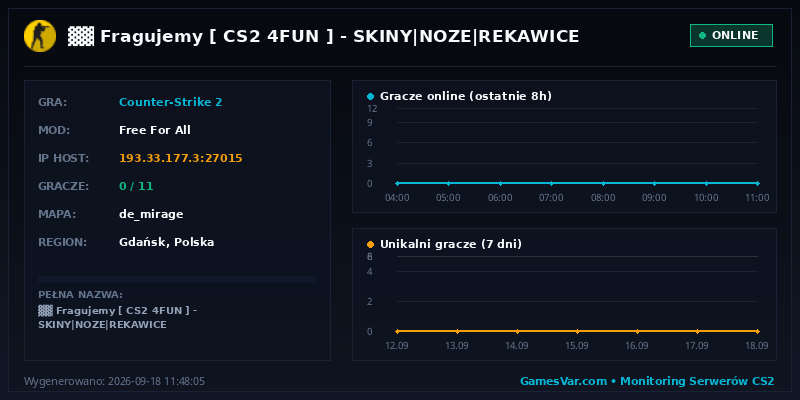 Wykres i statystyki serwera CS 1.6: ▓▓ ★ Fragujemy ★ [ CS2 4FUN ] 🔵 SKINY|NOZE|REKAWICE
