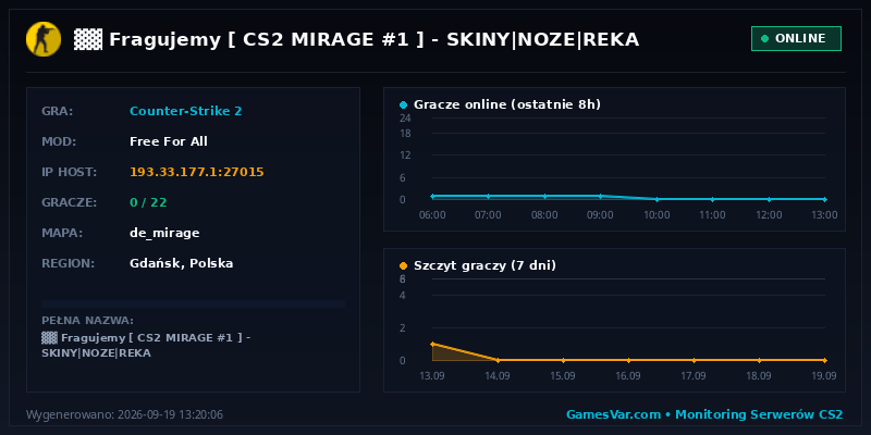Wykres i statystyki serwera CS 1.6: ▓▓ ★ Fragujemy ★ [ CS2 MIRAGE #1 ] 🔵 SKINY|NOZE|REKA
