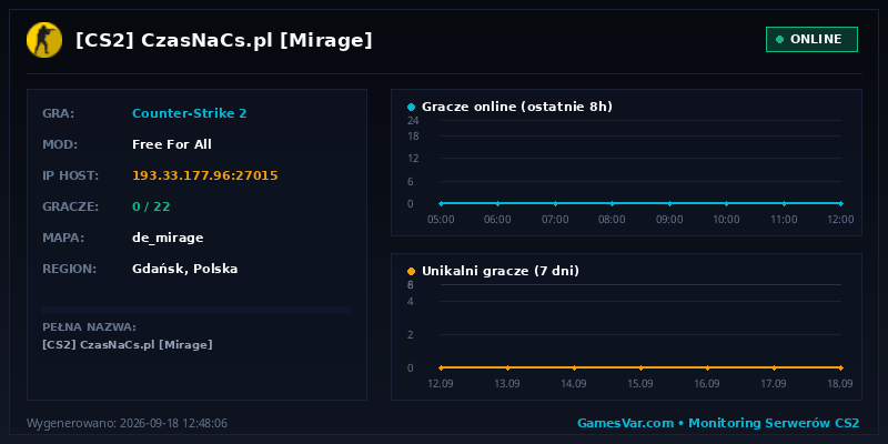 Wykres i statystyki serwera CS 1.6: [CS2] CzasNaCs.pl [Mirage]