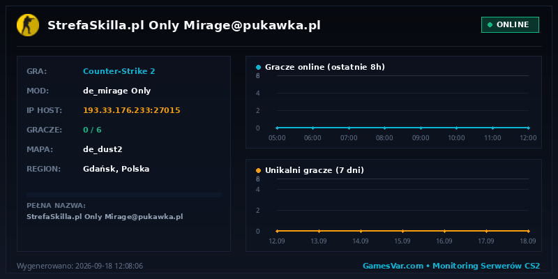 Wykres i statystyki serwera CS 1.6: StrefaSkilla.pl Only Mirage@pukawka.pl
