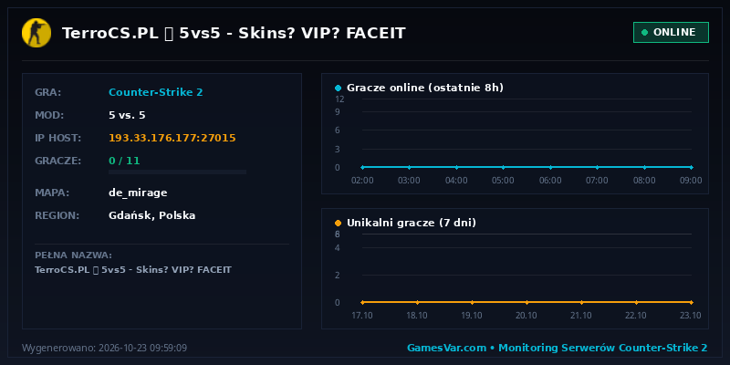 Statystyki i wykres graczy serwera CS 1.6 TerroCS.PL ⭐ 5vs5 | Skins VIP FACEIT
