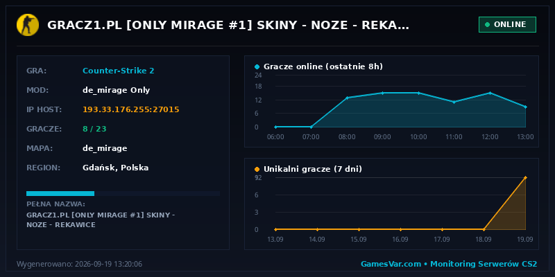 Wykres i statystyki serwera CS 1.6: GRACZ1.PL [ONLY MIRAGE #1] SKINY | NOZE | REKAWICE