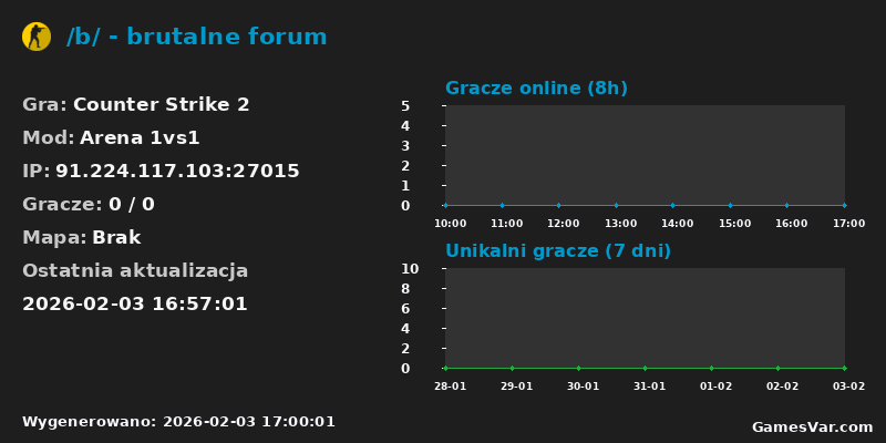 Wykres statystyk serwera CS2: /b/ - brutalne forum