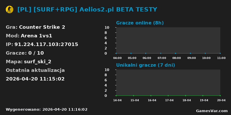 Wykres statystyk serwera CS2: [PL] [SURF+RPG] Aelios2.pl BETA TESTY