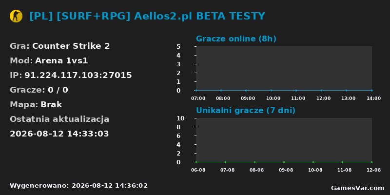Wykres statystyk serwera CS2: [PL] [SURF+RPG] Aelios2.pl BETA TESTY