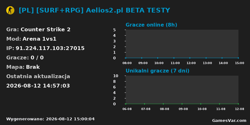 Wykres statystyk serwera CS2: [PL] [SURF+RPG] Aelios2.pl BETA TESTY