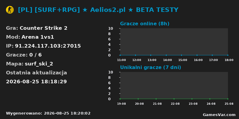 Statystyki serwera [PL] [SURF+RPG] ★ Aelios2.pl ★ BETA TESTY