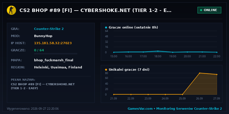 Statystyki i wykres graczy serwera CS 1.6 CS2 BHOP #89 [FI] — CYBERSHOKE.NET (TIER 1-2 - EASY)