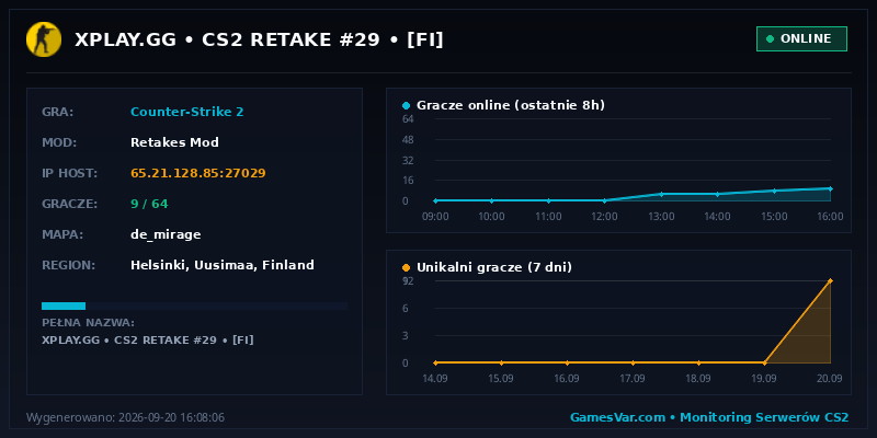 Wykres statystyk serwera CS2: XPLAY.GG • CS2 RETAKE #29 • [FI]