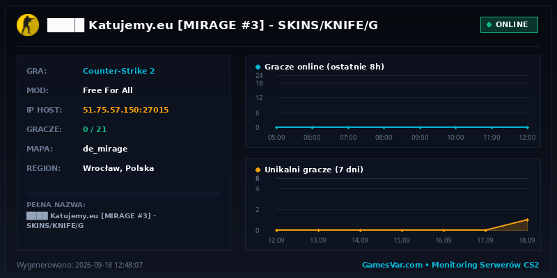 Wykres statystyk serwera CS2: ████ ★ Katujemy.eu ★ [MIRAGE #3] 🔴 SKINS/KNIFE/G