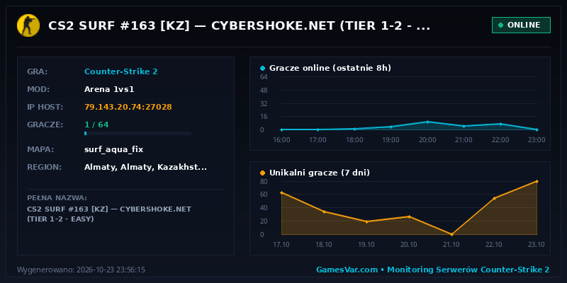 Statystyki i wykres graczy serwera CS 1.6 CS2 KZ #251 [KZ] — CYBERSHOKE.NET (TIER 6-10 - HARD)