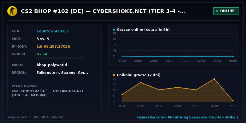 Statystyki i wykres graczy serwera CS 1.6 CS2 BHOP #102 [DE] — CYBERSHOKE.NET (TIER 3-4 - MEDIUM)