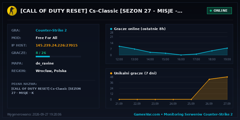 Statystyki i wykres graczy serwera CS 1.6 ★ [CALL OF DUTY RESET] ★Cs-Classic★ [SEZON 27 | MISJE | K