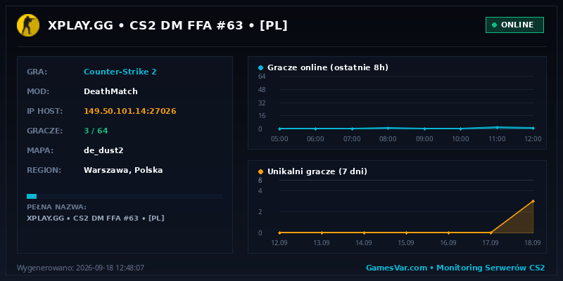 Wykres statystyk serwera CS2: XPLAY.GG • CS2 DM FFA #63 • [PL]