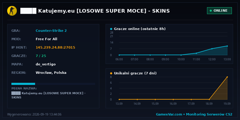 Wykres statystyk serwera CS2: ████ ★ Katujemy.eu ★ [LOSOWE SUPER MOCE] 🔴 SKINS