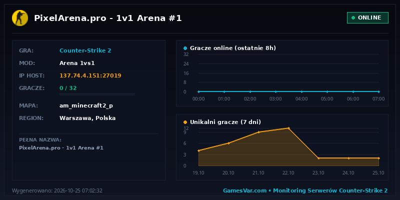 Statystyki i wykres graczy serwera CS 1.6 PixelArena.pro | 1v1 Arena #1