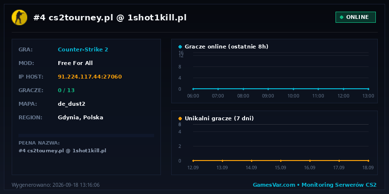 Wykres statystyk serwera CS2: #4 cs2tourney.pl @ 1shot1kill.pl