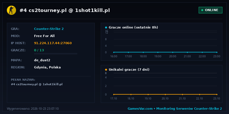 Statystyki i wykres graczy serwera CS 1.6 #4 cs2tourney.pl @ 1shot1kill.pl