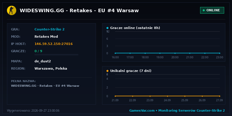 Statystyki i wykres graczy serwera CS 1.6 WIDESWING.GG | Retakes | EU #4 Warsaw