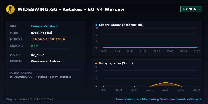 Statystyki i wykres graczy serwera CS 1.6 WIDESWING.GG | Retakes | EU #4 Warsaw