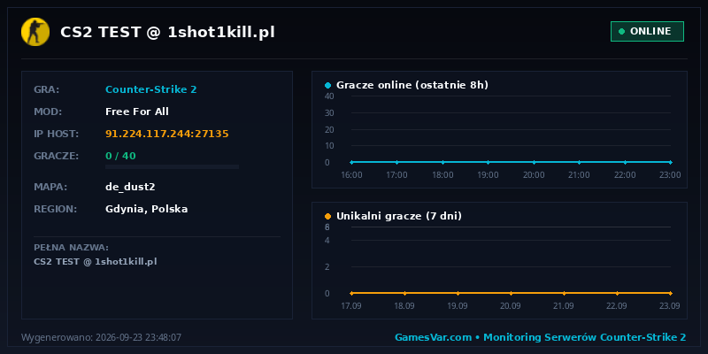 Statystyki i wykres graczy serwera CS 1.6 CS2 TEST @ 1shot1kill.pl