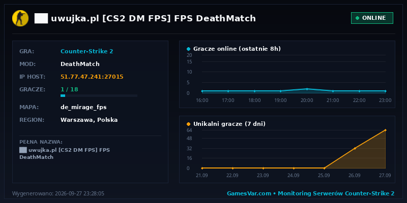 Statystyki i wykres graczy serwera CS 1.6 ██ ★ uwujka.pl ★ [CS2 DM FPS] ⚫ FPS DeathMatch
