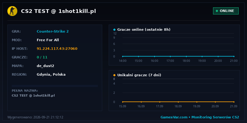 Wykres i statystyki serwera CS 1.6: CS2 TEST @ 1shot1kill.pl