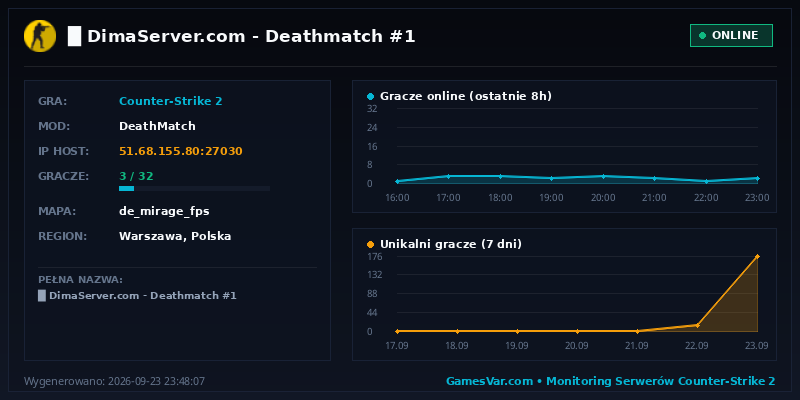 Statystyki i wykres graczy serwera CS 1.6 █ DimaServer.com | Deathmatch #1