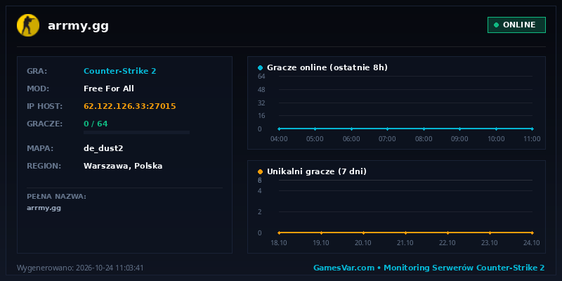 Statystyki i wykres graczy serwera CS 1.6 arrmy.gg