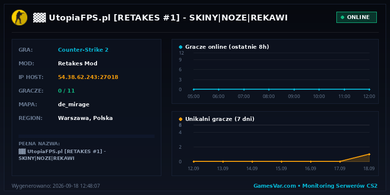 Wykres statystyk serwera CS2: ▓▓ ✖ UtopiaFPS.pl ✦ [RETAKES #1] 🟠 SKINY|NOZE|REKAWI
