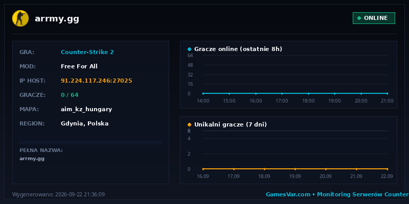 Statystyki i wykres graczy serwera CS 1.6 arrmy.gg