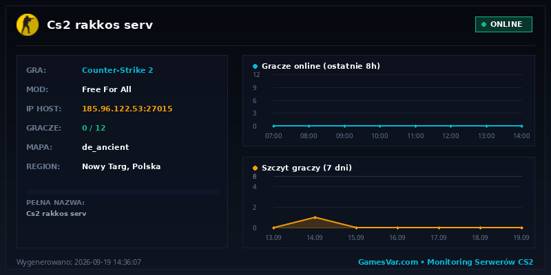 Wykres statystyk serwera CS2: Cs2 rakkos serv