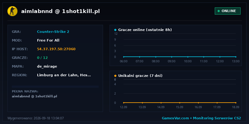 Wykres statystyk serwera CS2: aimlabnnd @ 1shot1kill.pl