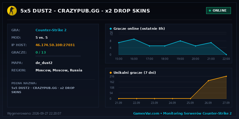Statystyki i wykres graczy serwera CS 1.6 🟢 5x5 DUST2 | CRAZYPUB.GG | x2 DROP SKINS