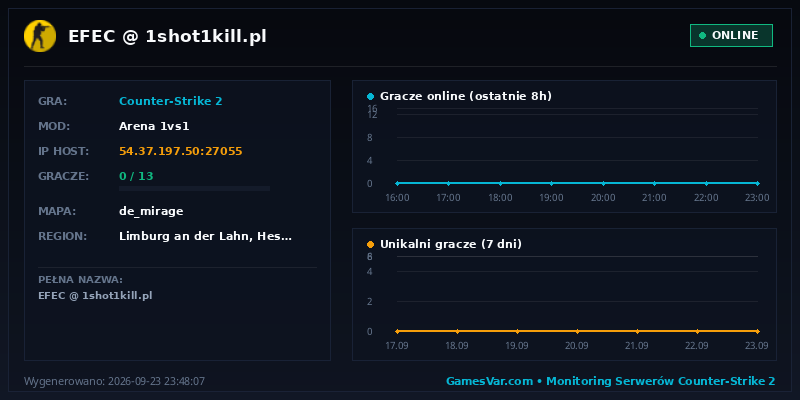Statystyki i wykres graczy serwera CS 1.6 EFEC @ 1shot1kill.pl