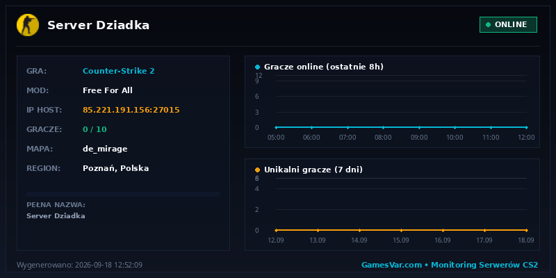 Wykres statystyk serwera CS2: Server Dziadka