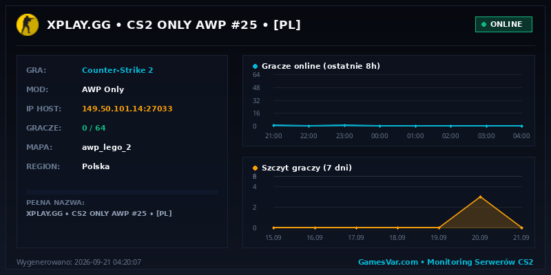 Wykres statystyk serwera CS2: XPLAY.GG • CS2 ONLY AWP #25 • [PL]