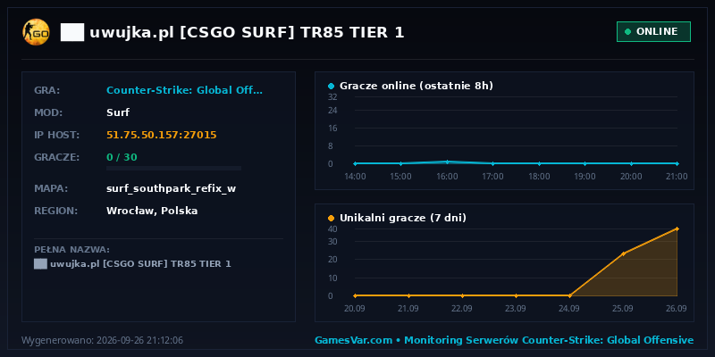 Statystyki i wykres graczy serwera CS:GO ██ ★ uwujka.pl ★ [CSGO SURF] ⚫ TR85 TIER 1