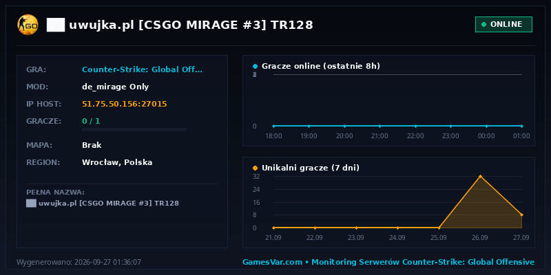 Statystyki i wykres graczy serwera CS:GO ██ ★ uwujka.pl ★ [CSGO MIRAGE #3] ⚫ TR128