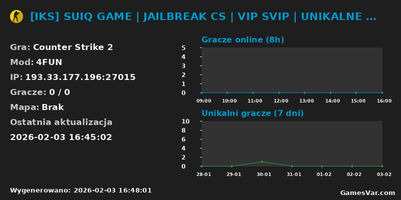 Wykres statystyk serwera CS2: [IKS] SUIQ GAME | JAILBREAK CS | VIP SVIP | UNIKALNE SKINY | GANG