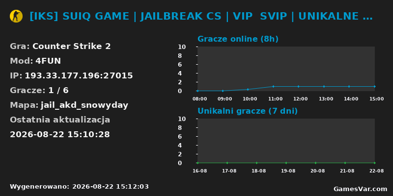 Wykres statystyk serwera CS2: [IKS] SUIQ GAME | JAILBREAK CS | VIP  SVIP | UNIKALNE SKINY | G